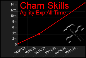 Total Graph of Cham Skills