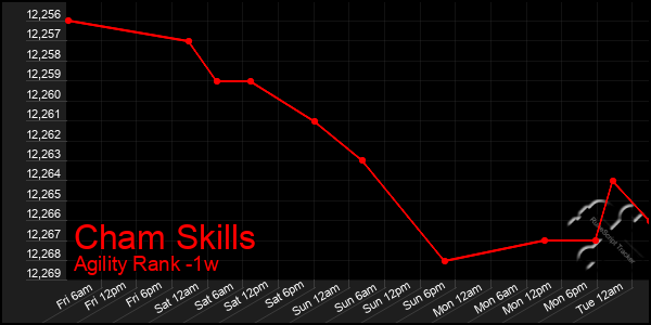 Last 7 Days Graph of Cham Skills