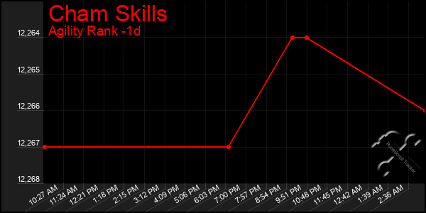 Last 24 Hours Graph of Cham Skills