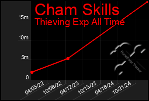 Total Graph of Cham Skills