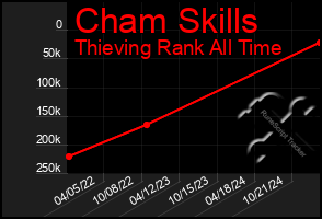 Total Graph of Cham Skills