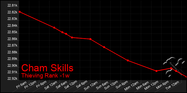 Last 7 Days Graph of Cham Skills