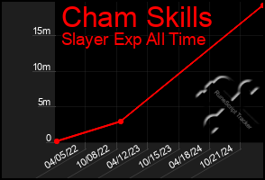 Total Graph of Cham Skills