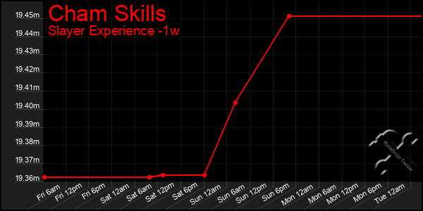 Last 7 Days Graph of Cham Skills