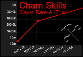 Total Graph of Cham Skills