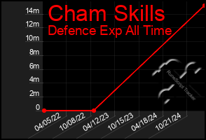 Total Graph of Cham Skills