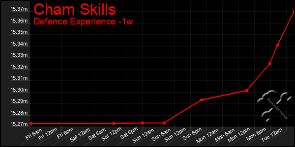 Last 7 Days Graph of Cham Skills