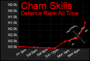 Total Graph of Cham Skills