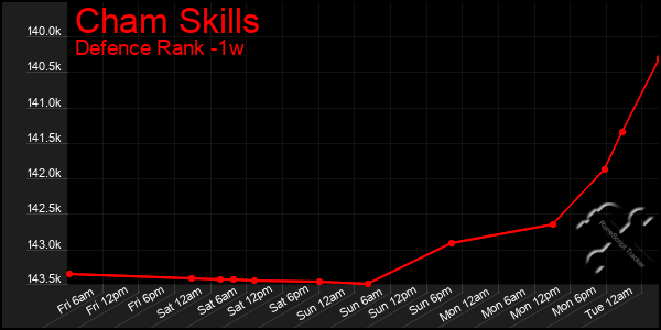 Last 7 Days Graph of Cham Skills