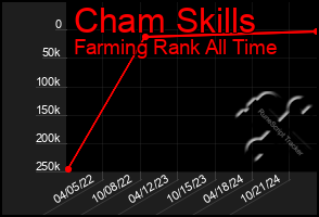 Total Graph of Cham Skills