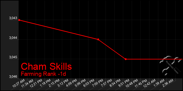 Last 24 Hours Graph of Cham Skills