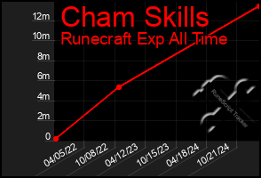 Total Graph of Cham Skills