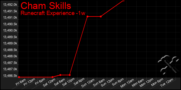 Last 7 Days Graph of Cham Skills