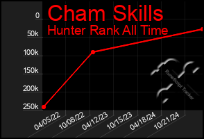 Total Graph of Cham Skills