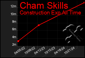 Total Graph of Cham Skills