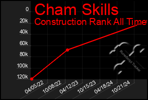 Total Graph of Cham Skills