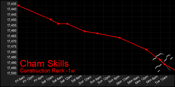 Last 7 Days Graph of Cham Skills