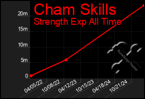 Total Graph of Cham Skills