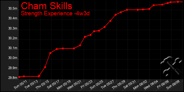 Last 31 Days Graph of Cham Skills
