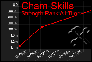 Total Graph of Cham Skills