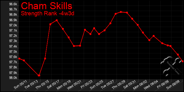 Last 31 Days Graph of Cham Skills