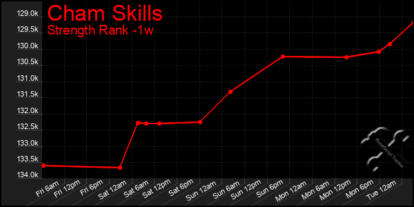 Last 7 Days Graph of Cham Skills