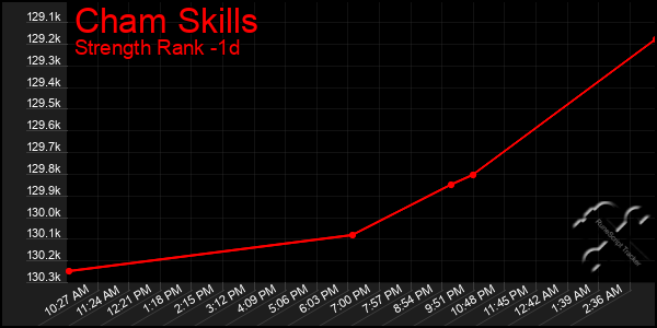 Last 24 Hours Graph of Cham Skills