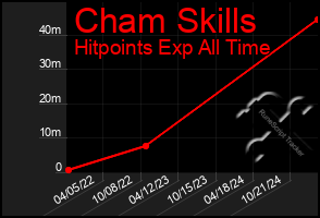 Total Graph of Cham Skills