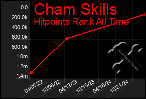 Total Graph of Cham Skills