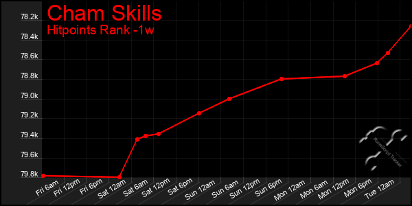 Last 7 Days Graph of Cham Skills