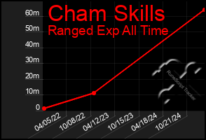 Total Graph of Cham Skills