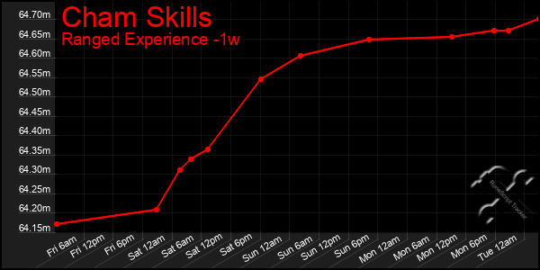 Last 7 Days Graph of Cham Skills