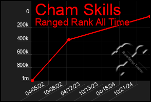 Total Graph of Cham Skills