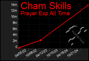 Total Graph of Cham Skills