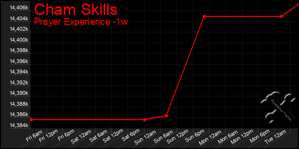 Last 7 Days Graph of Cham Skills