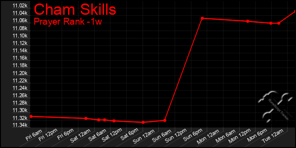 Last 7 Days Graph of Cham Skills