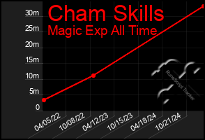 Total Graph of Cham Skills