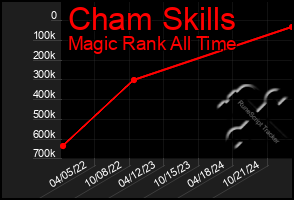 Total Graph of Cham Skills