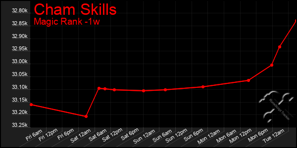 Last 7 Days Graph of Cham Skills