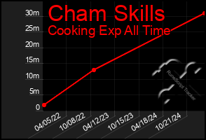 Total Graph of Cham Skills