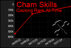 Total Graph of Cham Skills