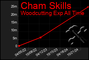 Total Graph of Cham Skills