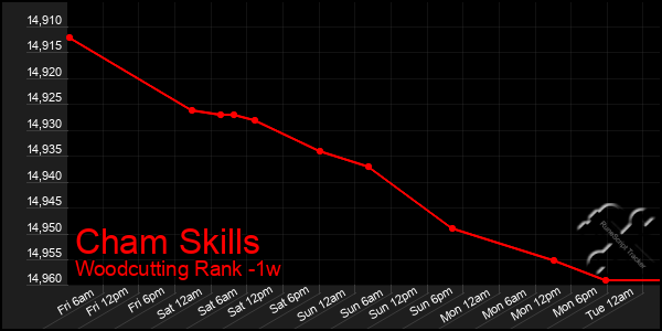 Last 7 Days Graph of Cham Skills