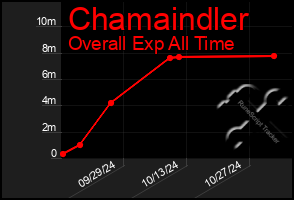 Total Graph of Chamaindler