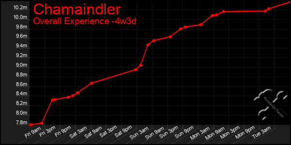 Last 31 Days Graph of Chamaindler