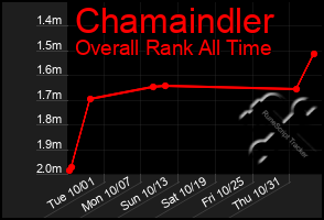 Total Graph of Chamaindler