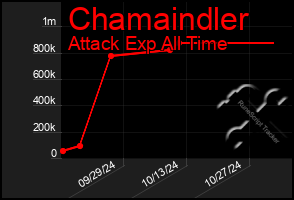 Total Graph of Chamaindler