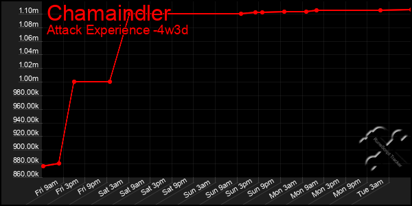 Last 31 Days Graph of Chamaindler