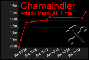 Total Graph of Chamaindler