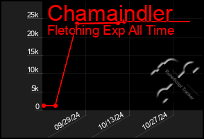 Total Graph of Chamaindler